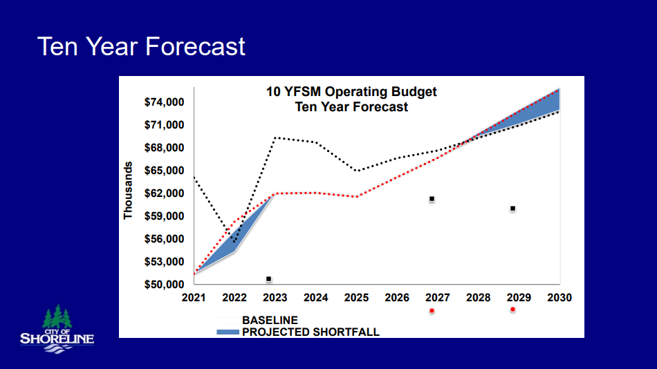 10-year Operating Budget Forecast showing surpluses for the next six years if Prop 1 passes