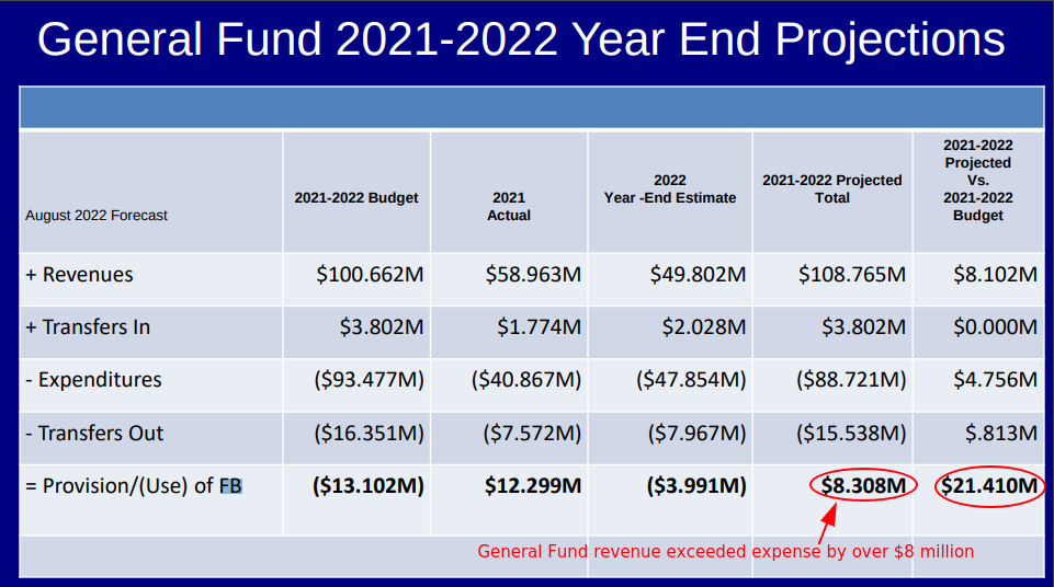 Slide presented by City staff on September 19, 2022 showing large projected surplus for the current biennium